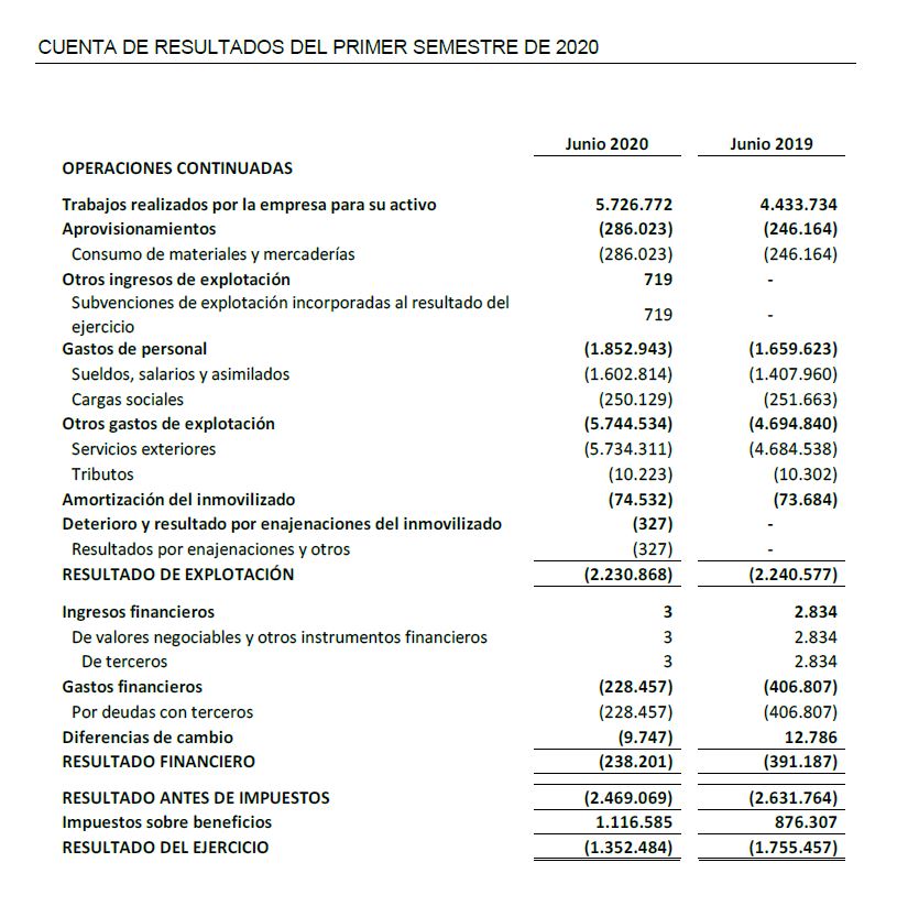 Cuenta de Resultaddos Primer Semestre 2020