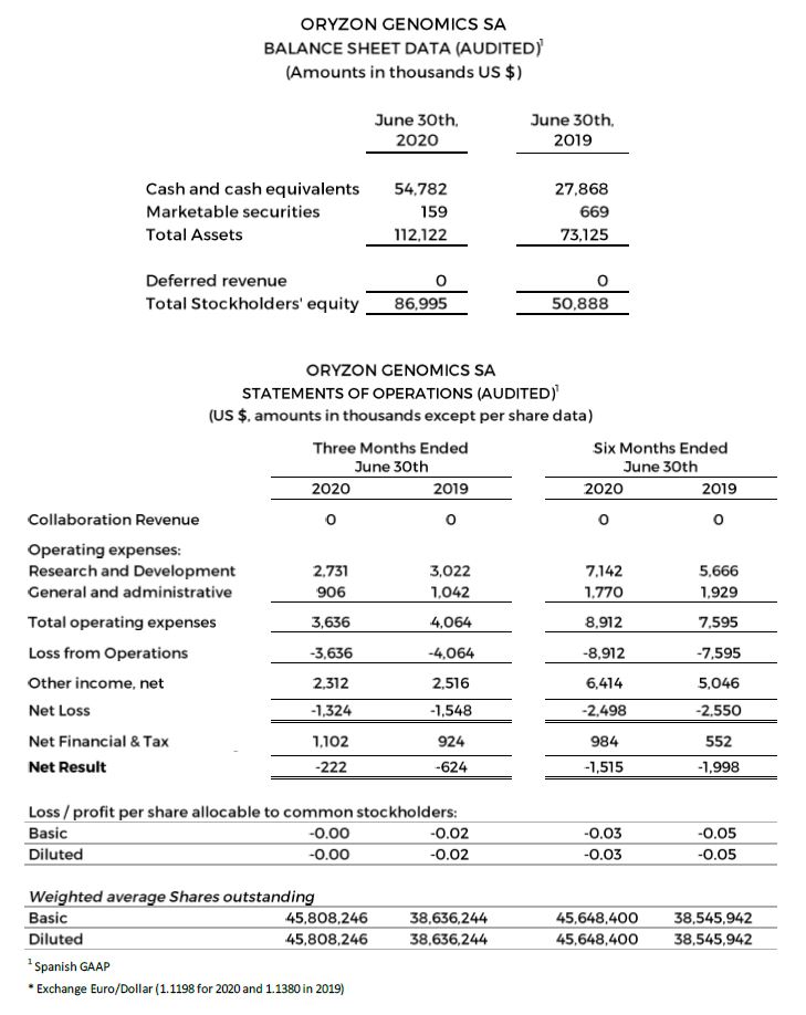 Balance Sheet Data and Statements of Operations