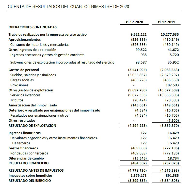 Cuenta de Resultados del Cuarto Trimestre 2020