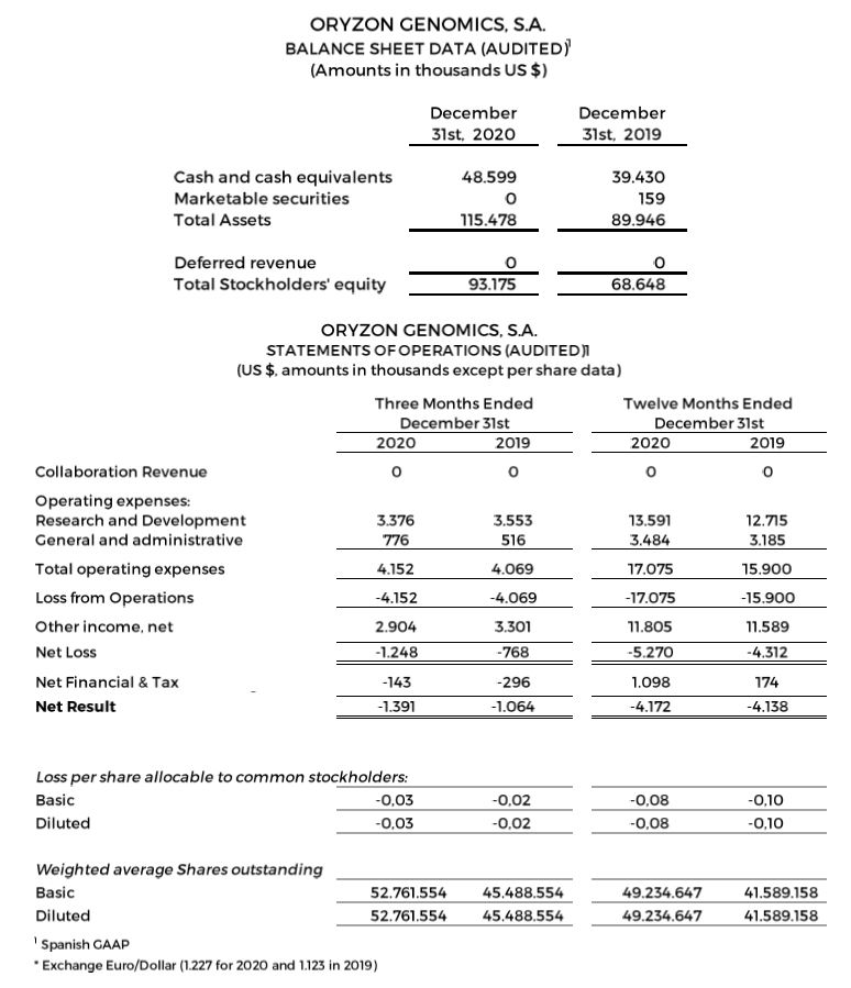 Balance Sheet Data and Statements of Operations