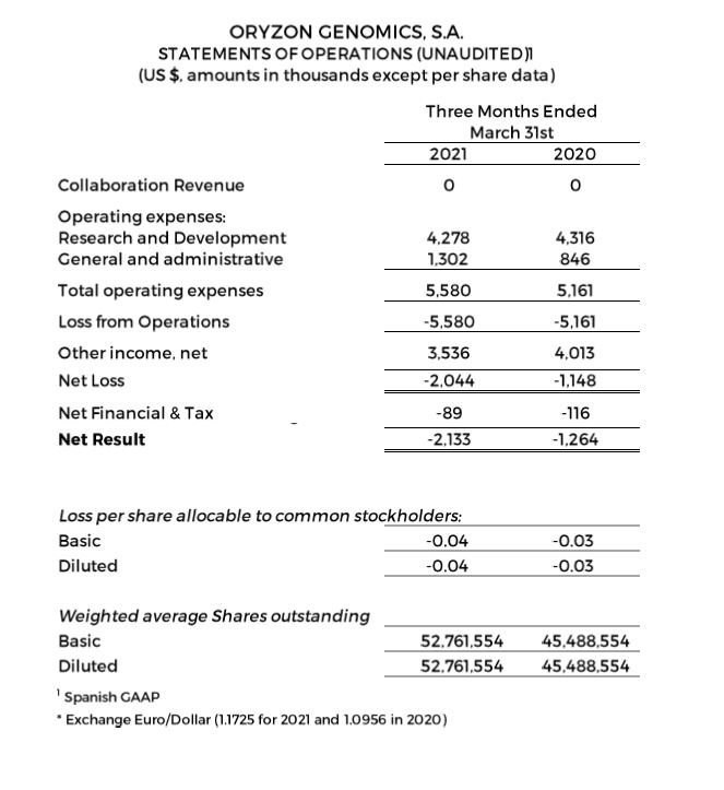 Statements Of Operations