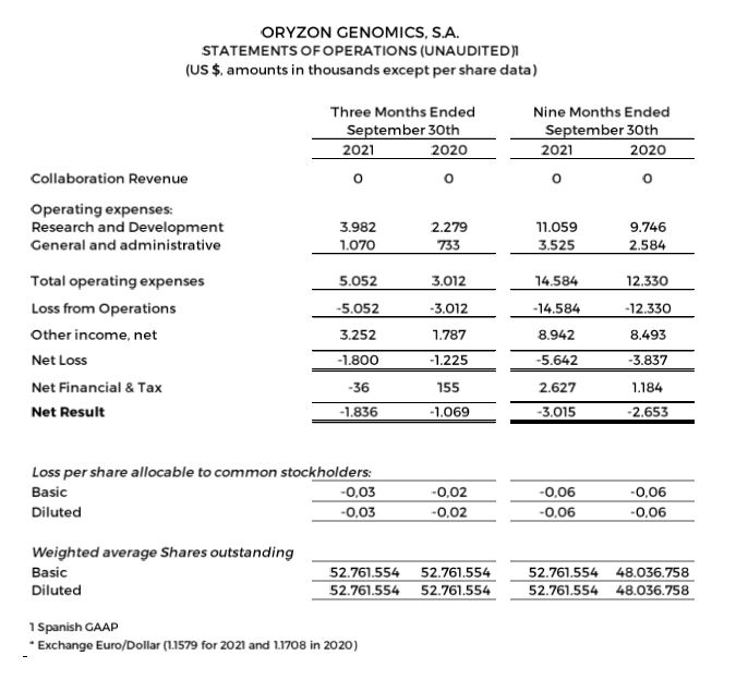 Statements Of Operations