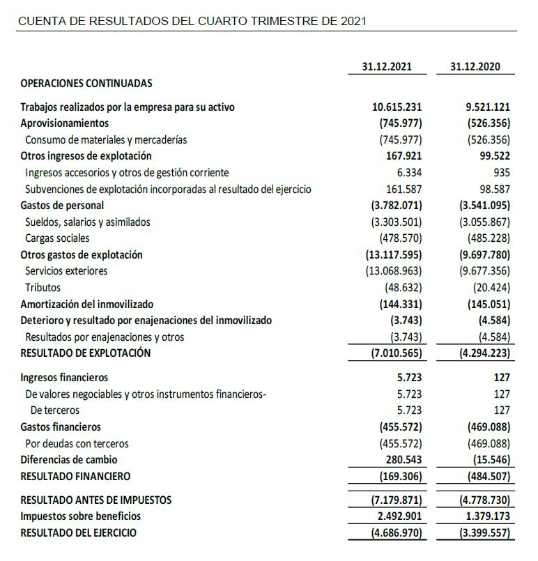 Cuenta de Resultados del Cuarto Trimestre 2021