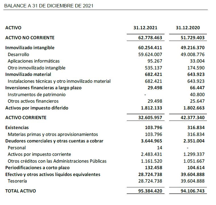 Balance a 31 de diciembre de 2021