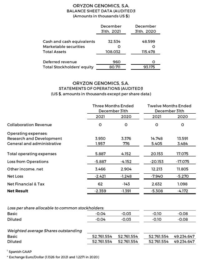 Balance Sheet Data and Statements of Operations