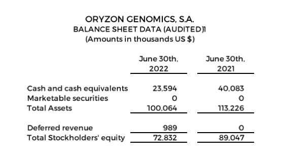 Balance Sheet Data