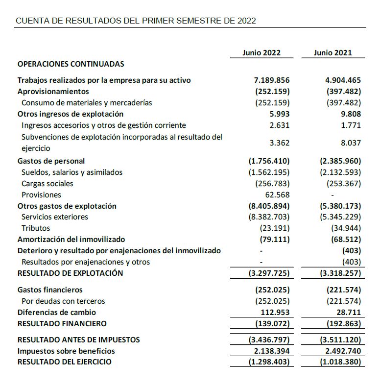 CUENTA DE RESULTADOS DEL PRIMER SEMESTRE DE 2022