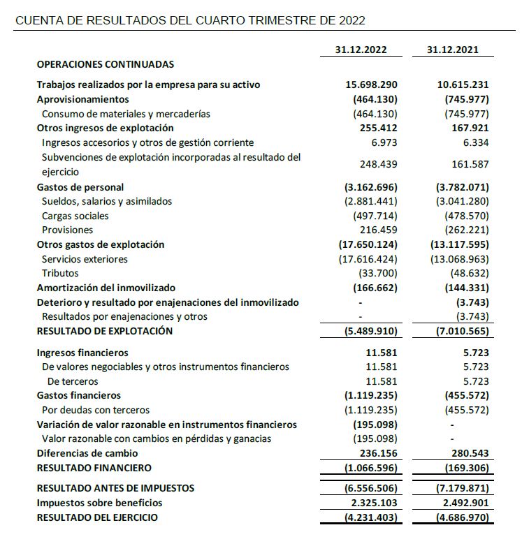 Cuenta de Resultados del Cuarto Trimestre 2022