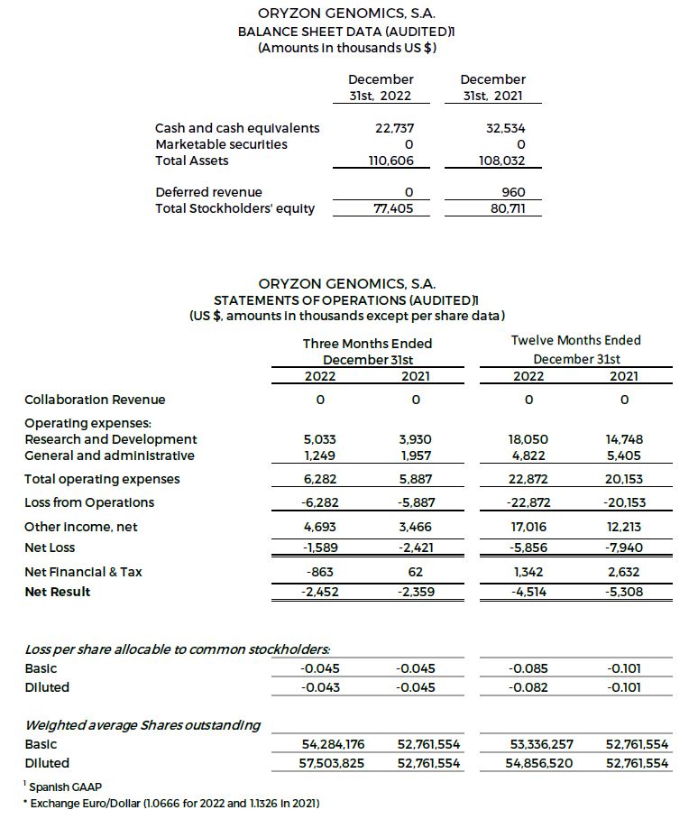 Balance Sheet Data and Statements of Operations