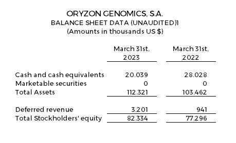 Balance Sheet Data