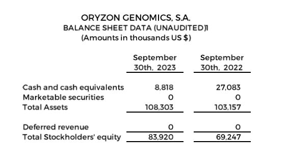 Balance Sheet Data