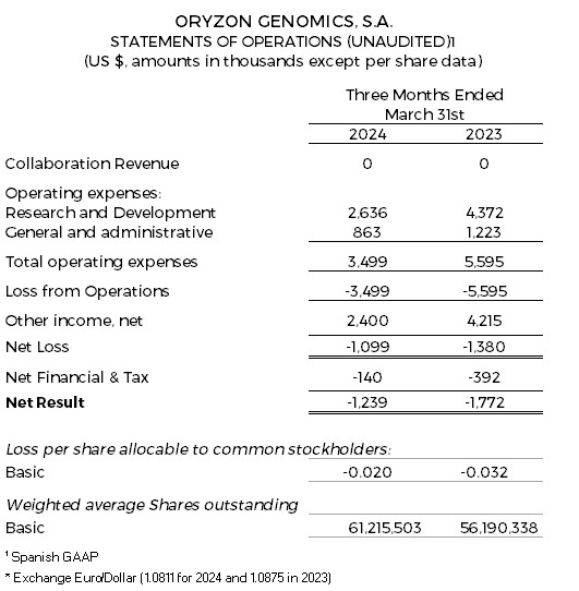 Statements Of Operations