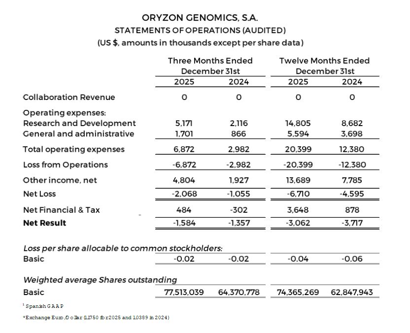 Statements Of Operations