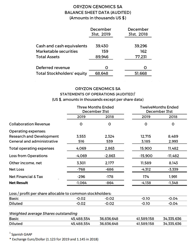 Balance Sheet Data and Statements of Operations