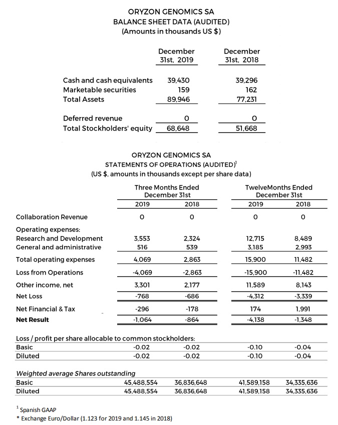 Balance Sheet Data and Statements of Operations