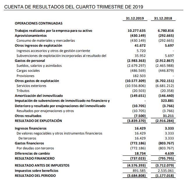 Cuenta de Resultaddos Cuarto Trimestre 2019